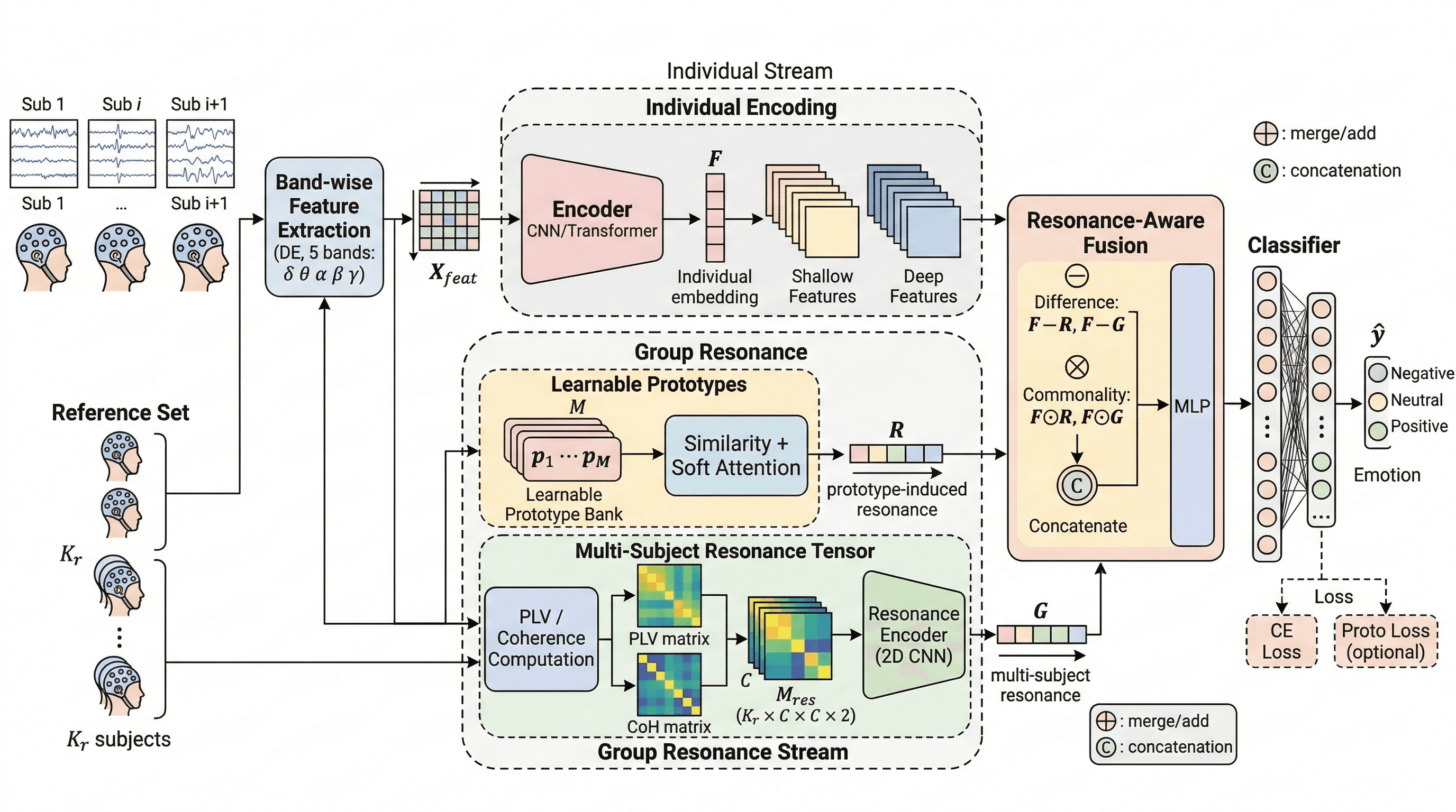 Group Resonance Network: Teaching EEG Emotion Recognition to Listen to the Crowd