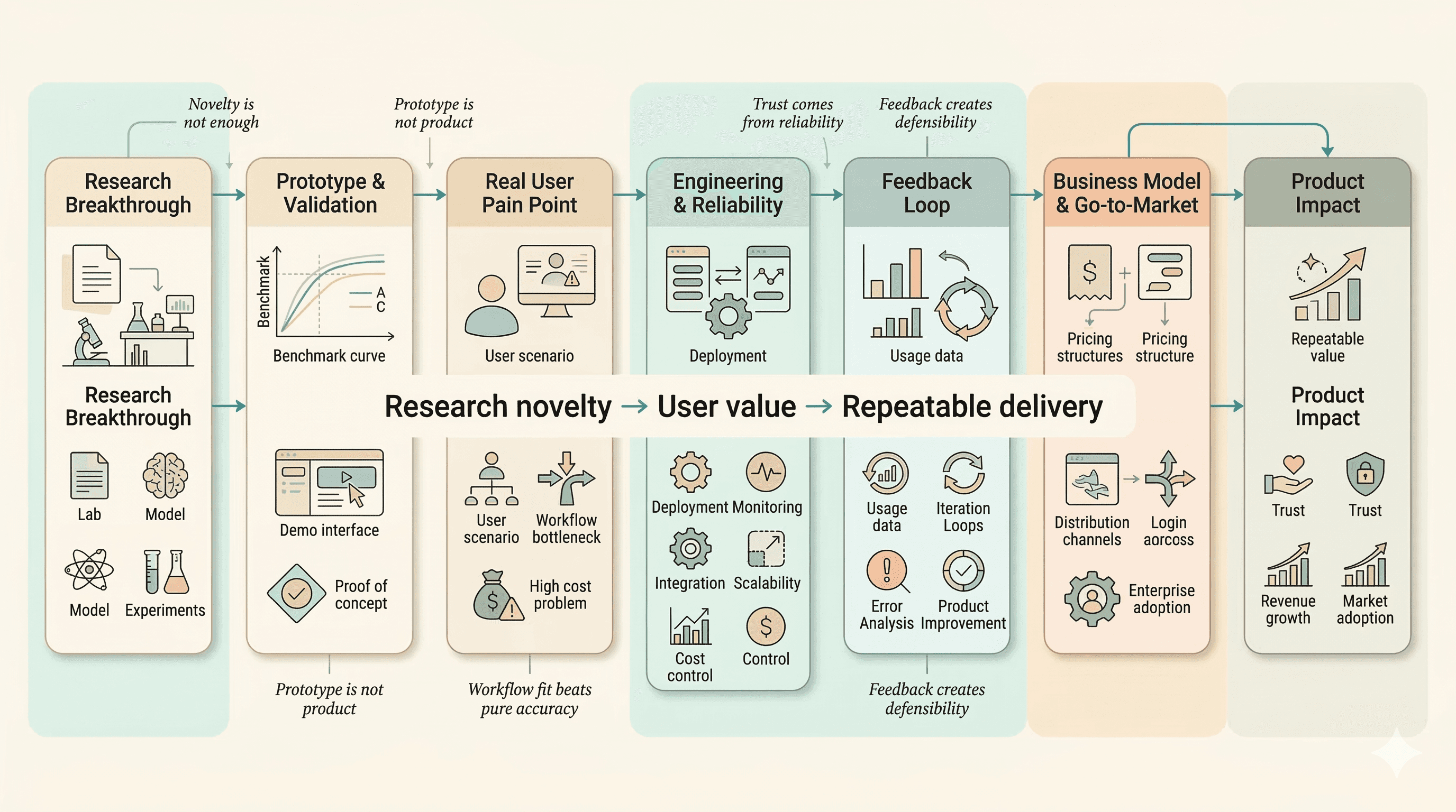 From Paper to Product: How Research Becomes Something the Market Actually Uses