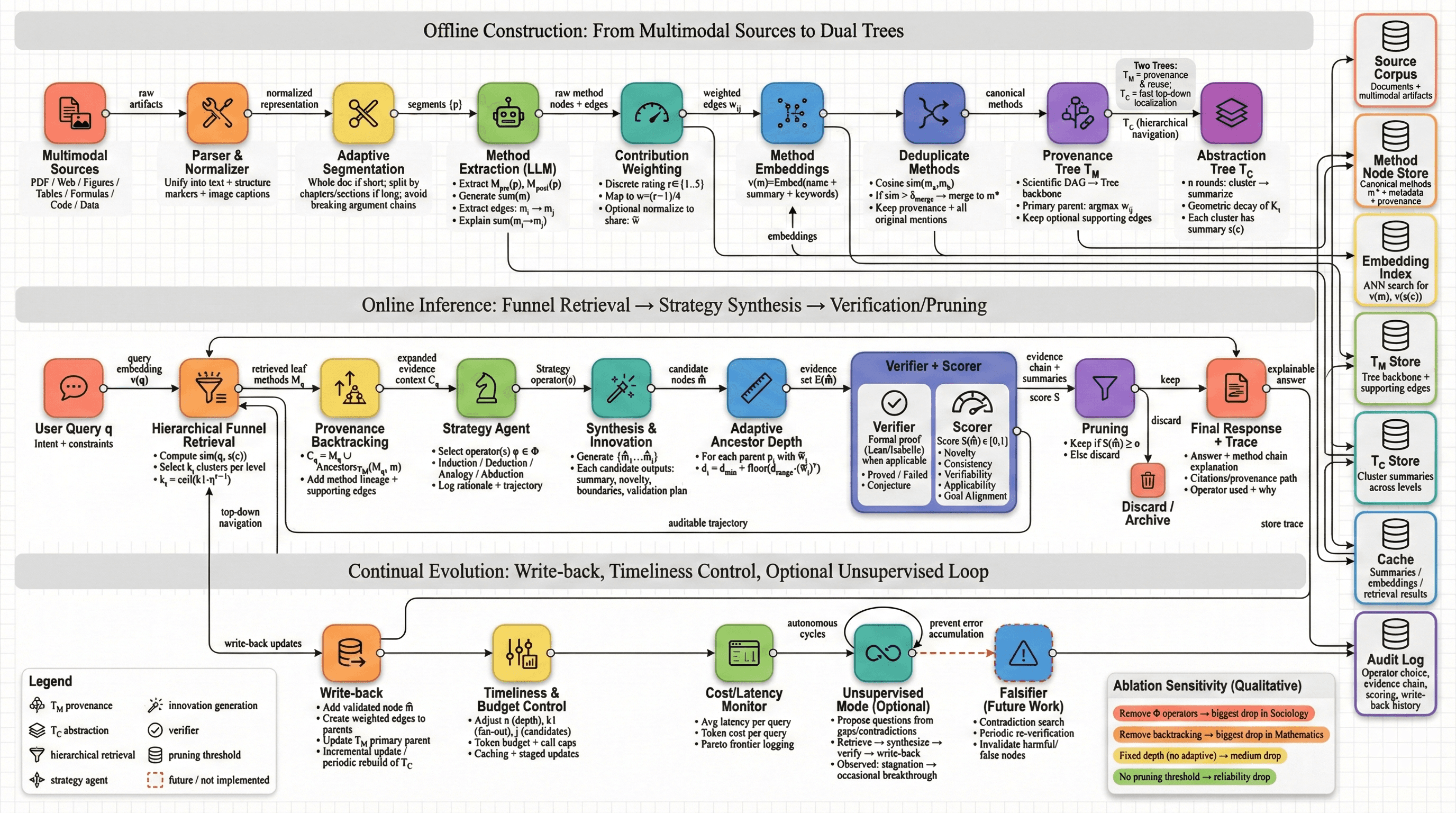 Explainable Innovation Engine: Turning RAG from Evidence Lookup into Method Discovery