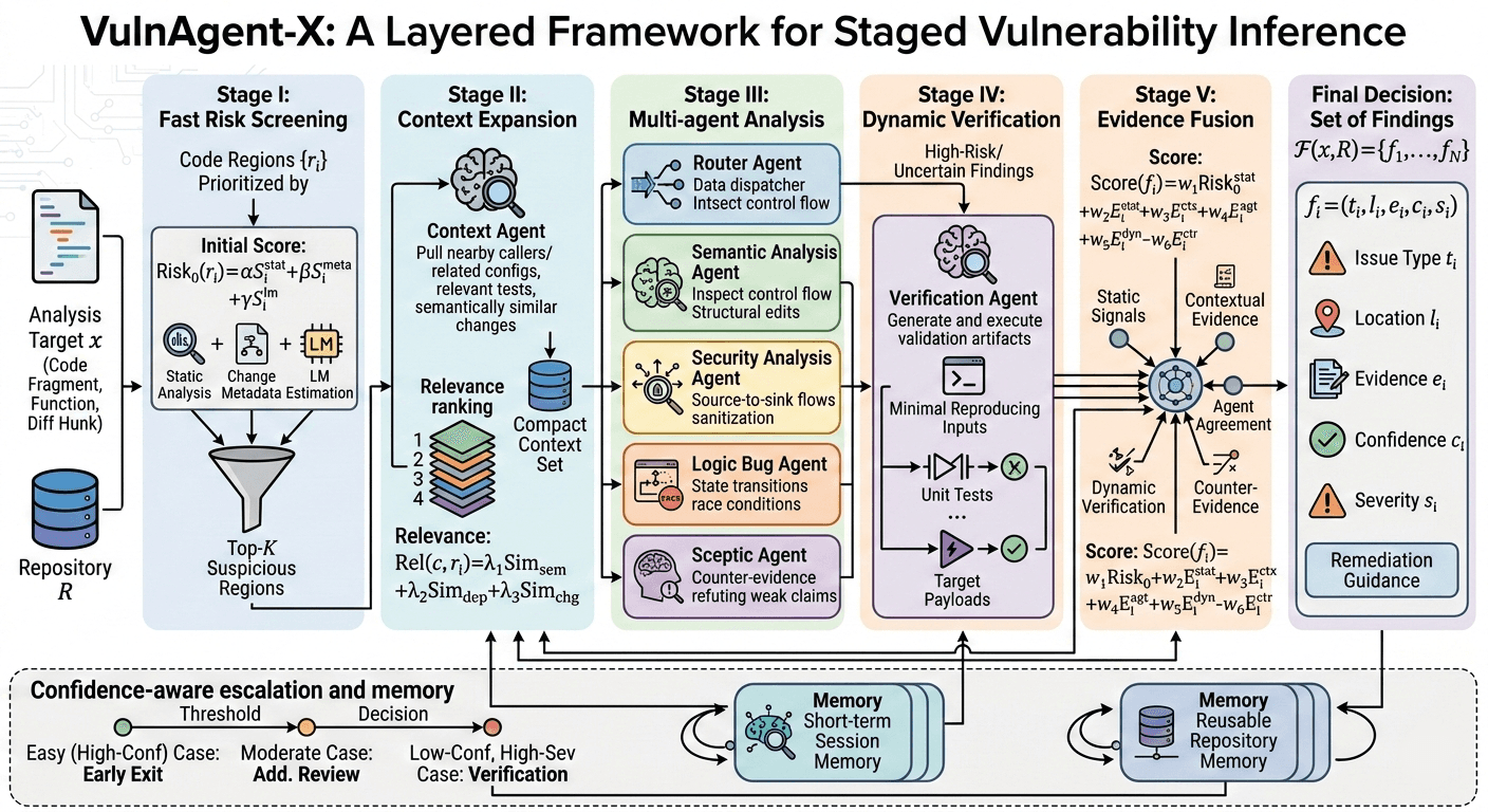 VulnAgent-X: From One-Shot Vulnerability Guessing to Evidence-Grounded Agentic Auditing