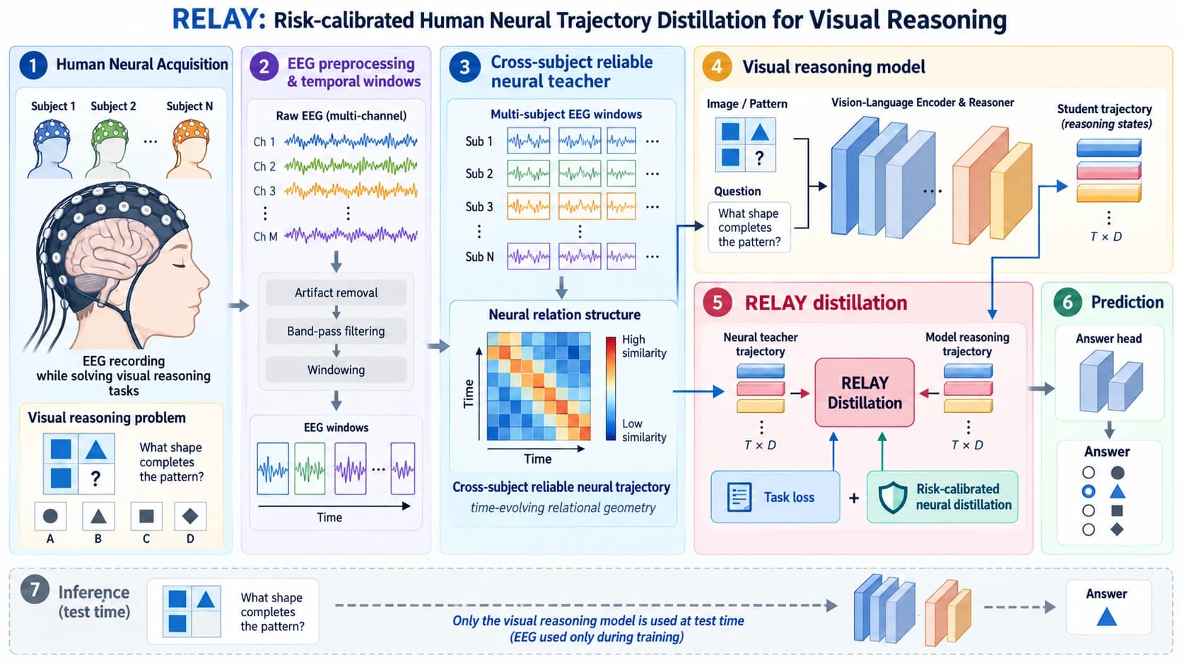 RELAY method: neural acquisition, preprocessing, cross-donor teacher, visual reasoning, distillation, prediction and image-only deployment